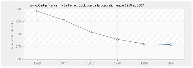 Population Le Ferré